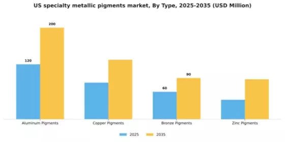 US Specialty Metallic Pigments Market Segment Image 3