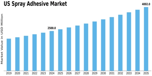 US Spray Adhesive Market Size