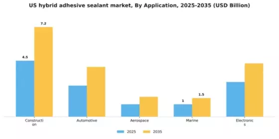 US Hybrid Adhesive Sealant Market Segment Image 0