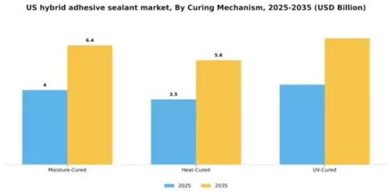 US Hybrid Adhesive Sealant Market Segment Image 1