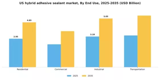 US Hybrid Adhesive Sealant Market Segment Image 2