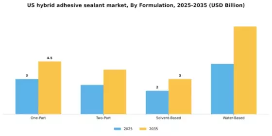 US Hybrid Adhesive Sealant Market Segment Image 3
