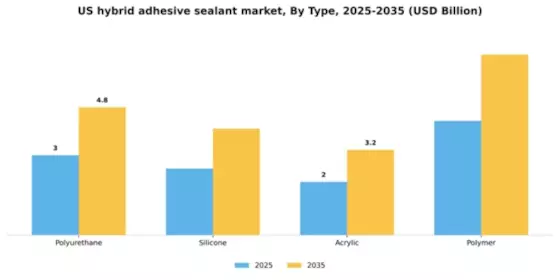 US Hybrid Adhesive Sealant Market Segment Image 4