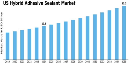 US Hybrid Adhesive Sealant Market Size