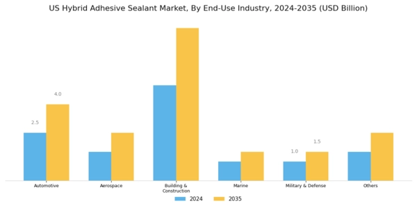 US Hybrid Adhesive Sealant Market Segment Image 1
