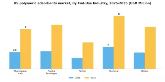 US Polymeric Adsorbents Market Segment Image 0