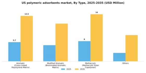 US Polymeric Adsorbents Market Segment Image 1