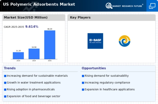 US Polymeric Adsorbents Market Infographic