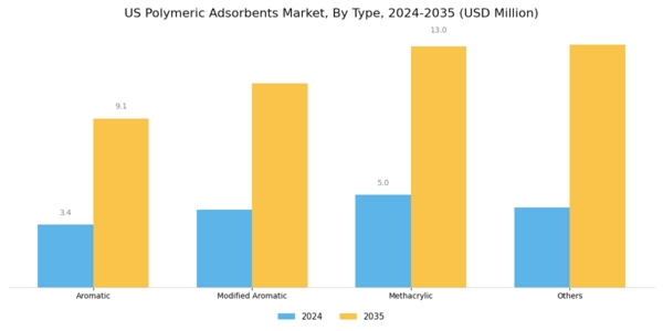 US Polymeric Adsorbents Market Segment Image 0