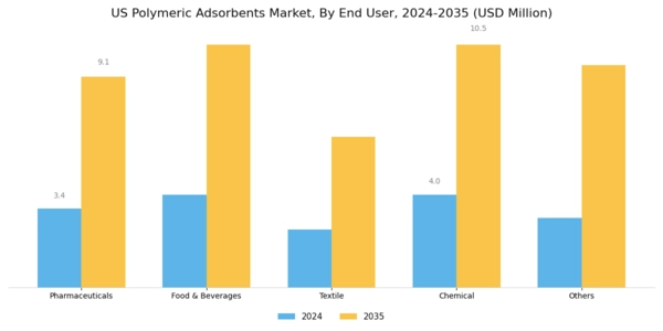 US Polymeric Adsorbents Market Segment Image 1