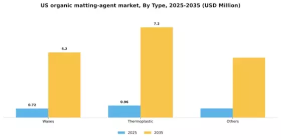US Organic Matting Agent Market Segment Image 2