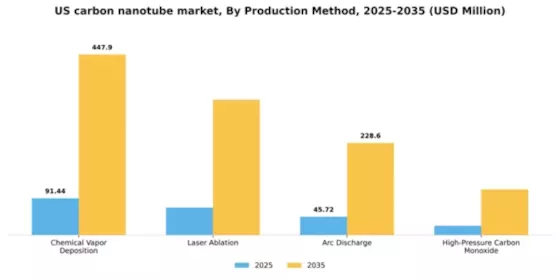 US Carbon Nanotube Market Segment Image 2