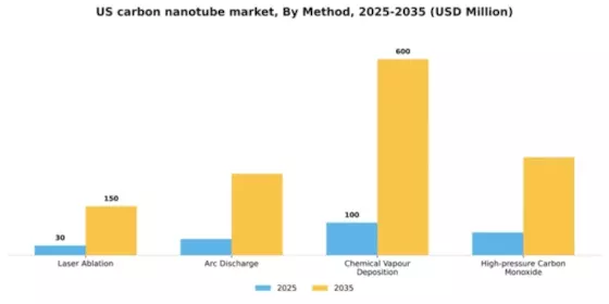 US Carbon Nanotube Market Segment Image 1