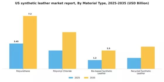US Synthetic Leather Market Segment Image 3