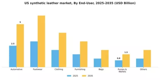 US Synthetic Leather Market Segment Image 0
