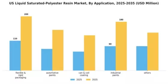 US Liquid Saturated Polyester Resin Market Segment Image 0