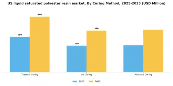 US Liquid Saturated Polyester Resin Market Segment Image 1