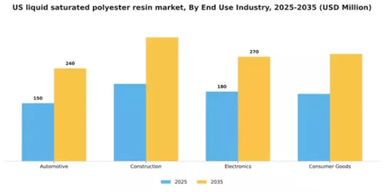 US Liquid Saturated Polyester Resin Market Segment Image 2