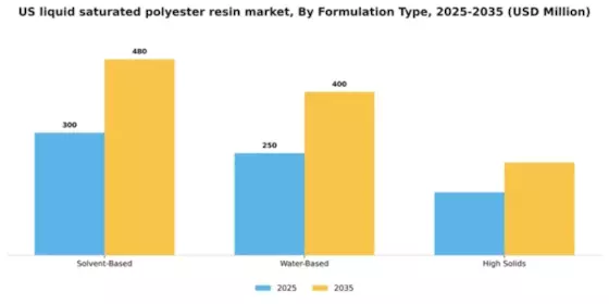US Liquid Saturated Polyester Resin Market Segment Image 3
