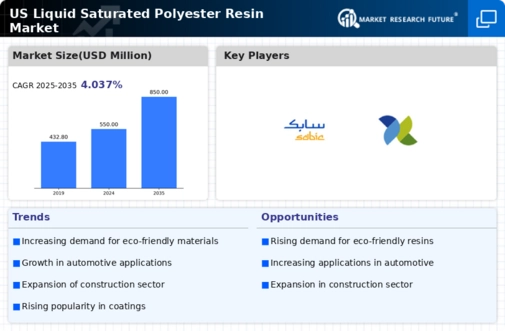 US Liquid Saturated Polyester Resin Market Infographic