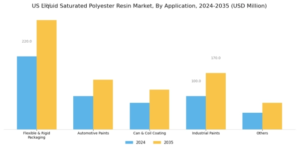 US Liquid Saturated Polyester Resin Market Segment Image 0