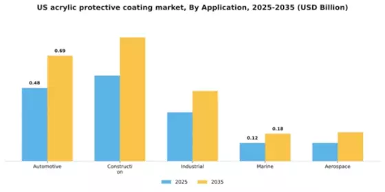 US Acrylic Protective Coating Market Segment Image 0