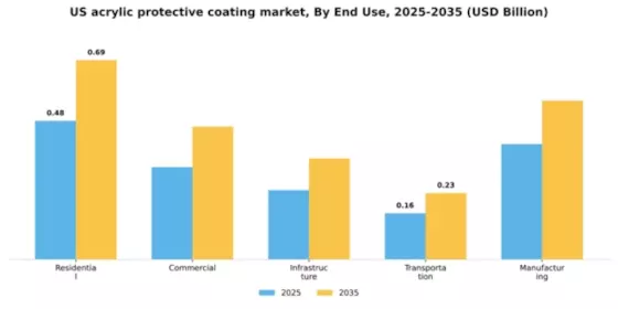 US Acrylic Protective Coating Market Segment Image 1