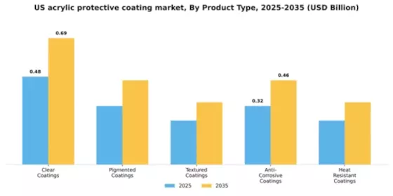 US Acrylic Protective Coating Market Segment Image 3