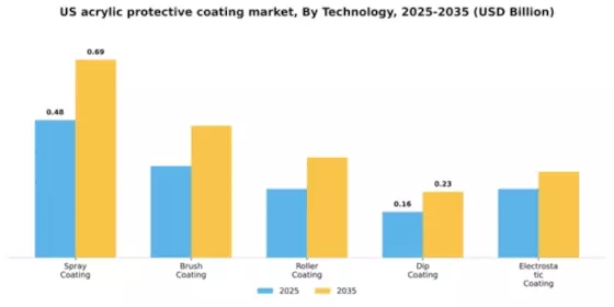 US Acrylic Protective Coating Market Segment Image 4