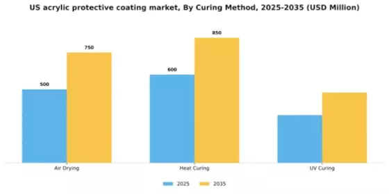 US Acrylic Protective Coating Market Segment Image 1