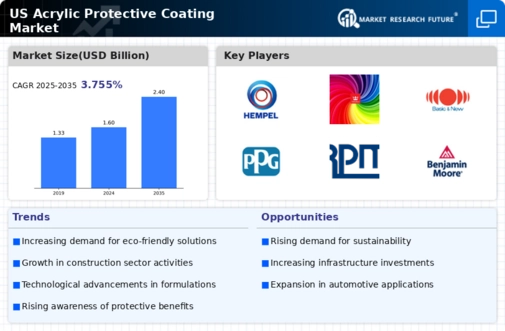 US Acrylic Protective Coating Market Infographic