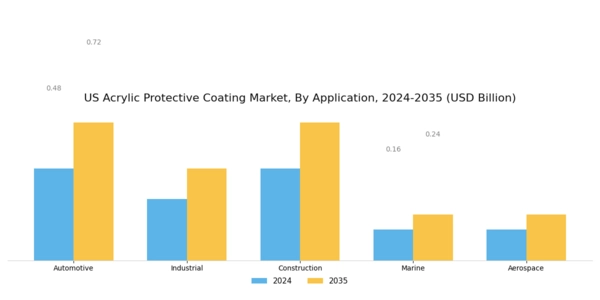 US Acrylic Protective Coating Market Segment Image 0
