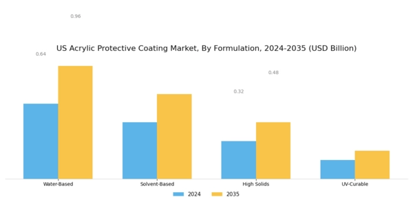 US Acrylic Protective Coating Market Segment Image 1