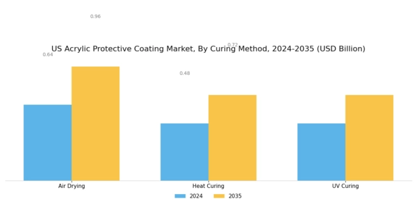 US Acrylic Protective Coating Market Segment Image 3