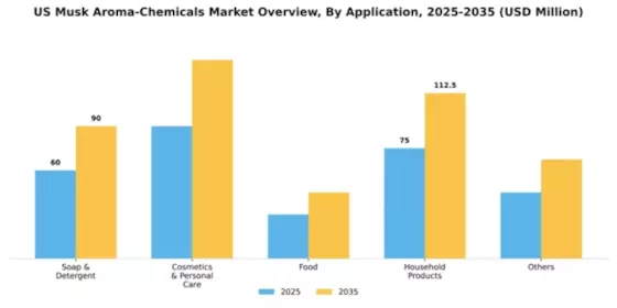 US Musk Aroma Chemicals Market Segment Image 0