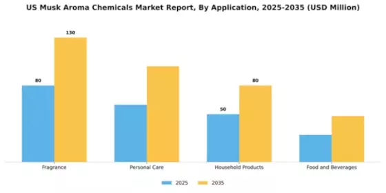 US Musk Aroma Chemicals Market Segment Image 0