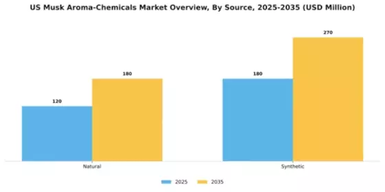 US Musk Aroma Chemicals Market Segment Image 1