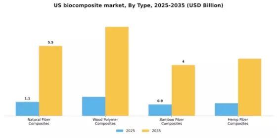 US Biocomposite Market Segment Image 3