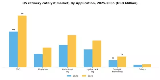 US Refinery Catalyst Market Segment Image 0