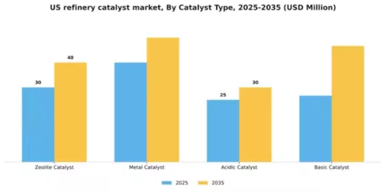 US Refinery Catalyst Market Segment Image 1
