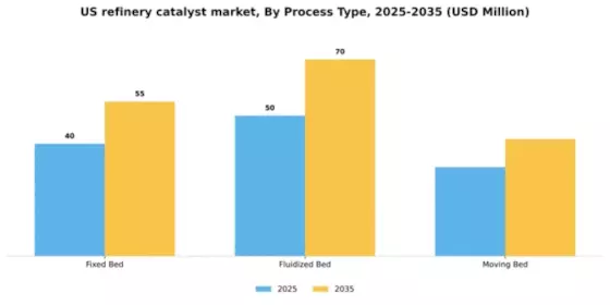 US Refinery Catalyst Market Segment Image 3