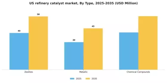 US Refinery Catalyst Market Segment Image 1