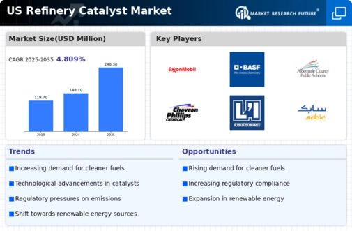 US Refinery Catalyst Market Infographic
