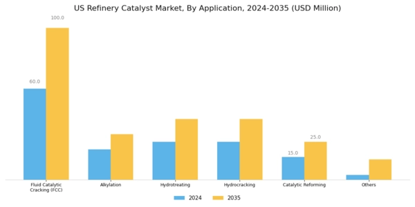 US Refinery Catalyst Market Segment Image 0