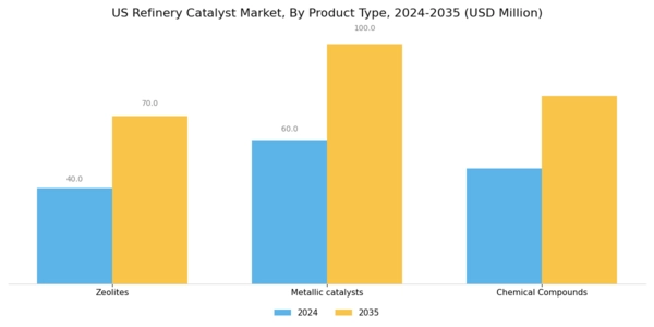 US Refinery Catalyst Market Segment Image 1