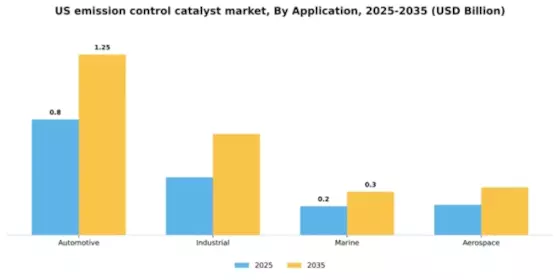 US Emission Control Catalyst Market Segment Image 0