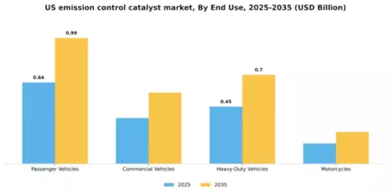 US Emission Control Catalyst Market Segment Image 2