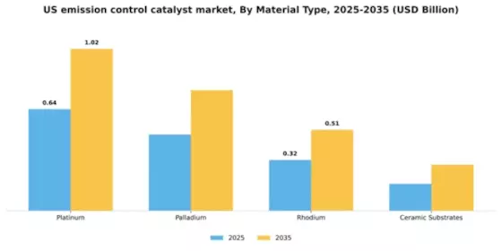 US Emission Control Catalyst Market Segment Image 3