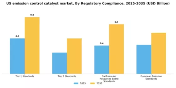 US Emission Control Catalyst Market Segment Image 4