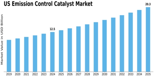 US Emission Control Catalyst Market Size